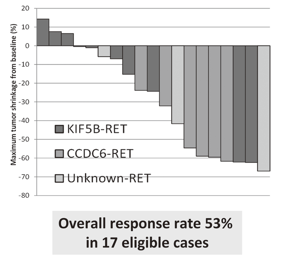 Figure 1. Response to vandetanib in LURET study(Full Size)