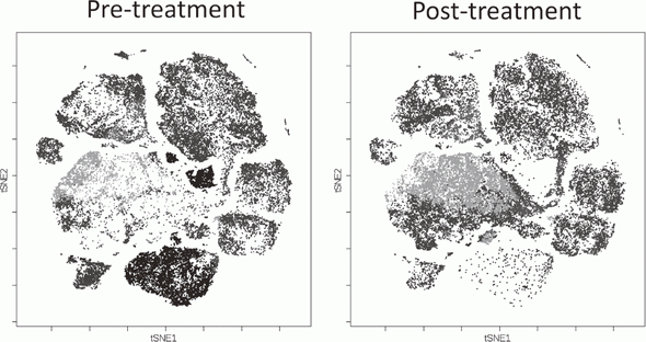 Figure 3. Analyses of clinical-samples(pre- and post treatment)