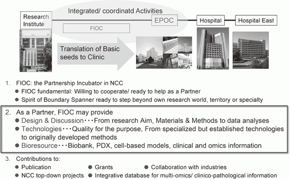 Figure 2. Concept of FIOC: Biobank and CF for All, and Drug Development