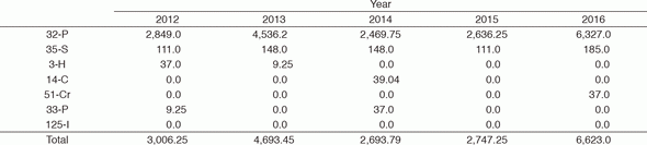 Table 2. Use of RI (MBq)