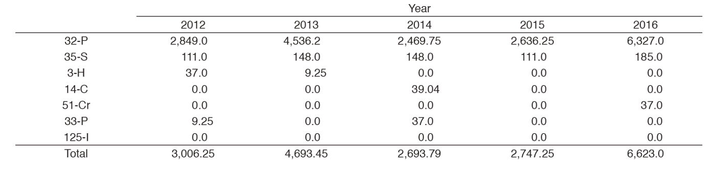 Table 2. Use of RI (MBq)(Full Size)