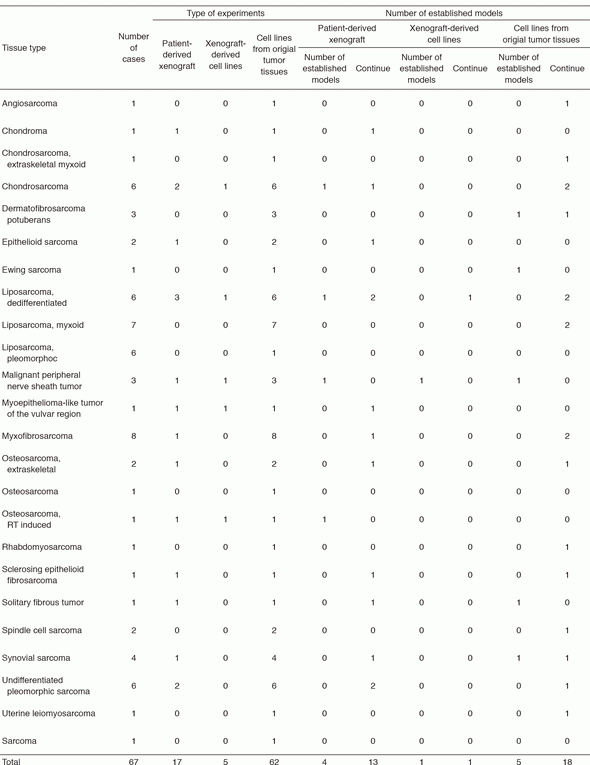 Table 1. Sarcoma models from newly enrolled sarcoma cases in 2016