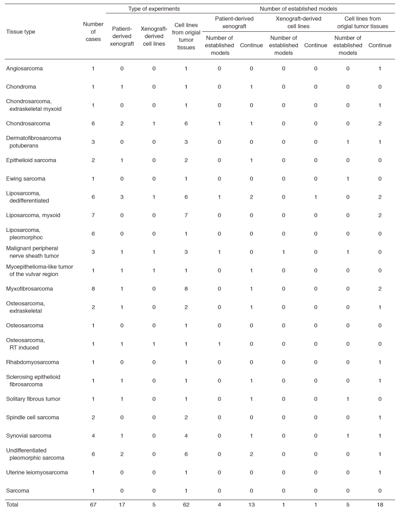 Table 1. Sarcoma models from newly enrolled sarcoma cases in 2016(Full Size)