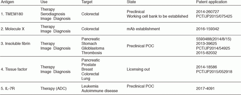 Table 1. Patent application of monoclonal antibodies developed in the Divison of Developmental Therapeutics