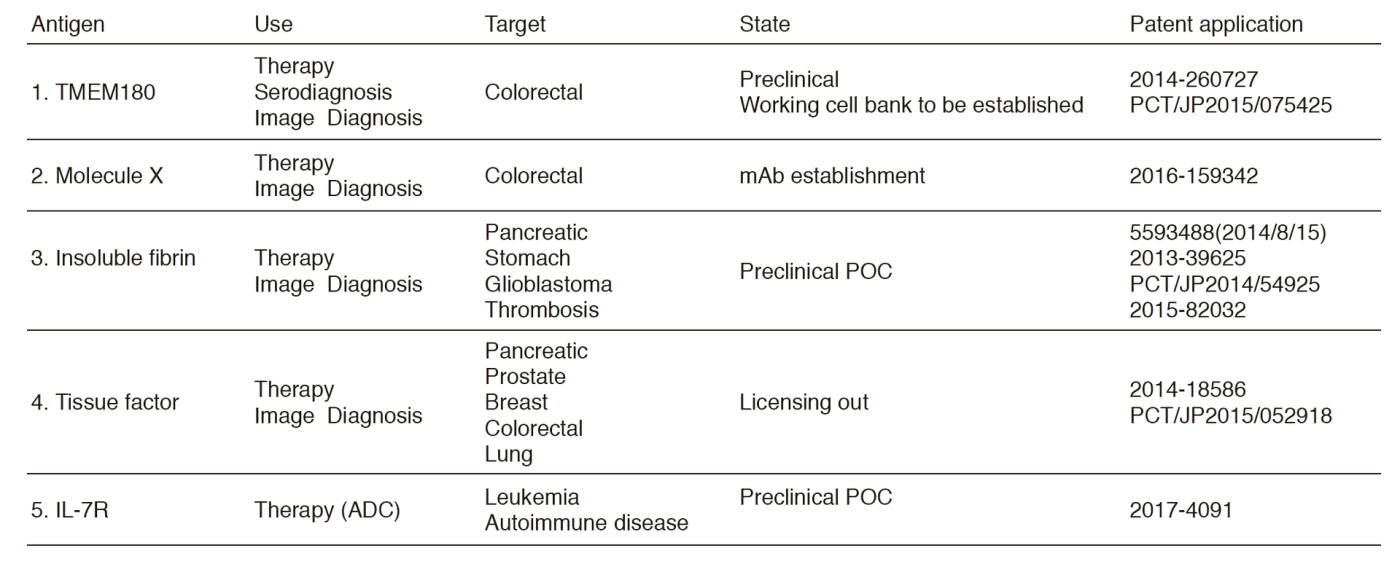 Table 1. Patent application of monoclonal antibodies developed in the Divison of Developmental Therapeutics(Full Size)