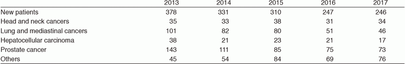 Table 1. Number of patients treated with PBT during 2013-2017