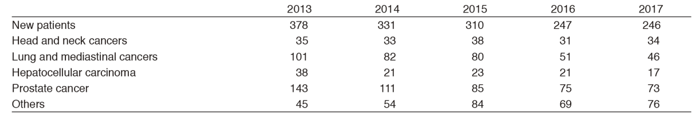 Table 1. Number of patients treated with PBT during 2013-2017(Full Size)