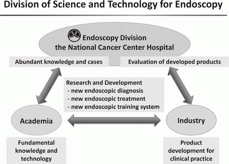 Figure 1. The research and developmenton new endoscopic diagnostic, therapeuticand training equipments in collaborationwith companies and academia