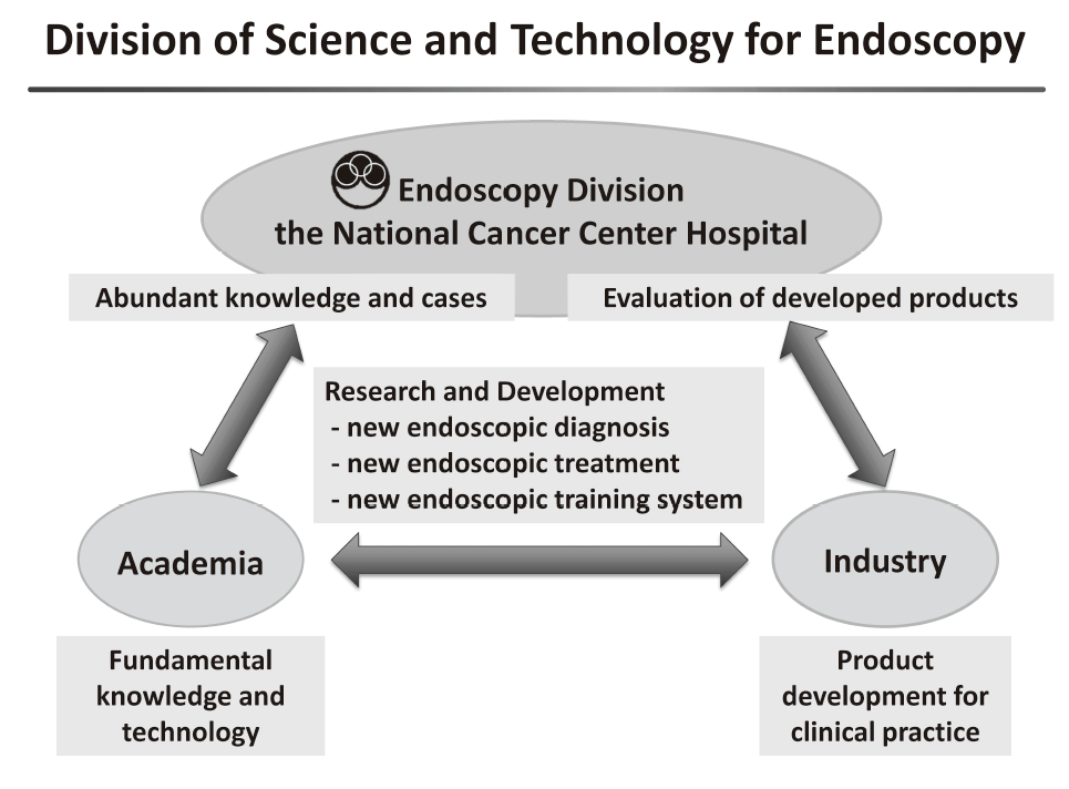 Figure 1. The research and developmenton new endoscopic diagnostic, therapeuticand training equipments in collaborationwith companies and academia(Full Size)