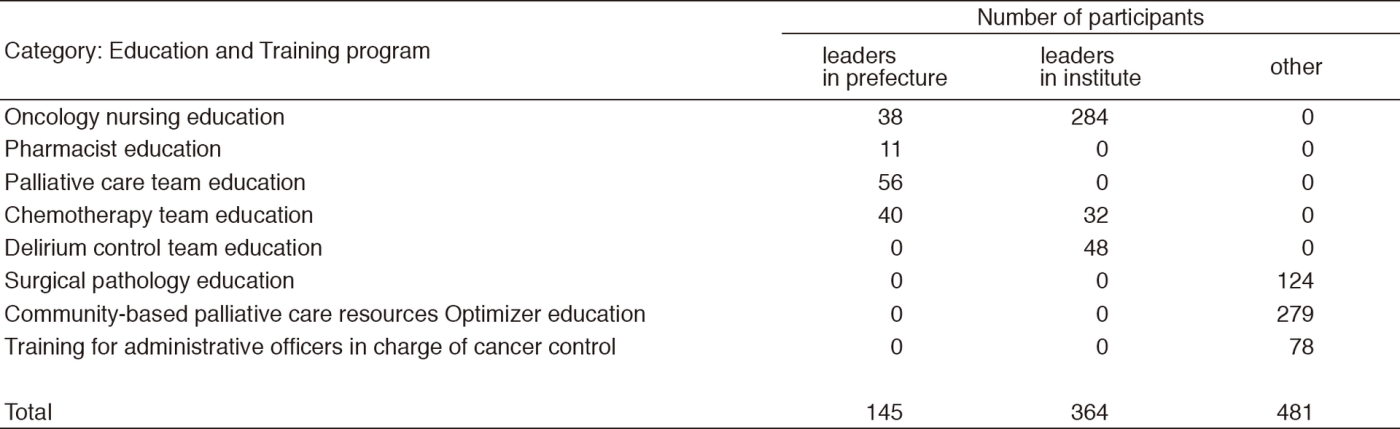 Table 1. Training programs conducted from April 2017 to March 2018(Full Size)