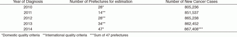 Table 1.  Estimated number of patients