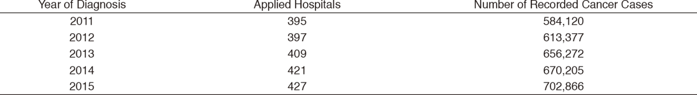 Table 2.  Cancer Patient Data from Hospital-based Cancer Registries at Designated Cancer Care Hospitals(Full Size)