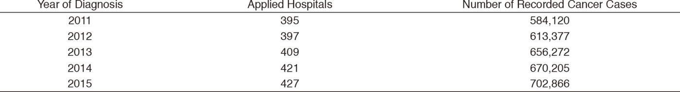 Table 2. Cancer Patient Data from Hospital-based Cancer Registries at Designated Cancer Care Hospitals(Full Size)