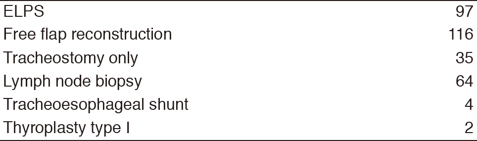 Table 2. Type of procedures(Full Size)