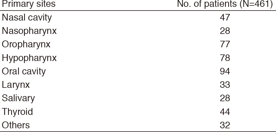 Table 1. Number of patients according to sites(Full Size)