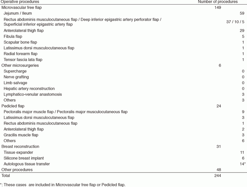 Table 2. Operative procedures (January 2017 - March 2018)