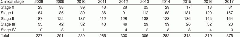 Table 1. Number of primary breast cancer patients operated on during 2008-2017