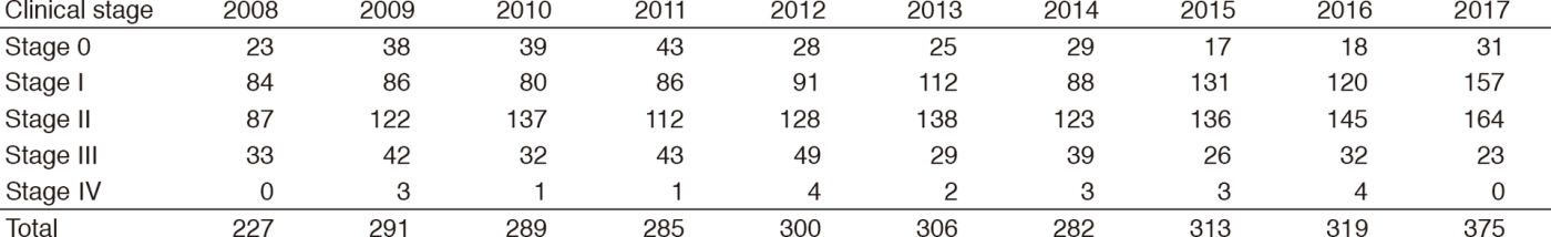 Table 1. Number of primary breast cancer patients operated on during 2008-2017(Full Size)