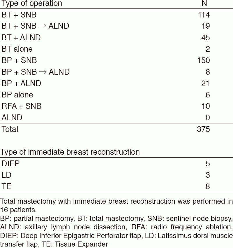 Table 2. Type of operative procedures performed in 2017 for primary breast cancer