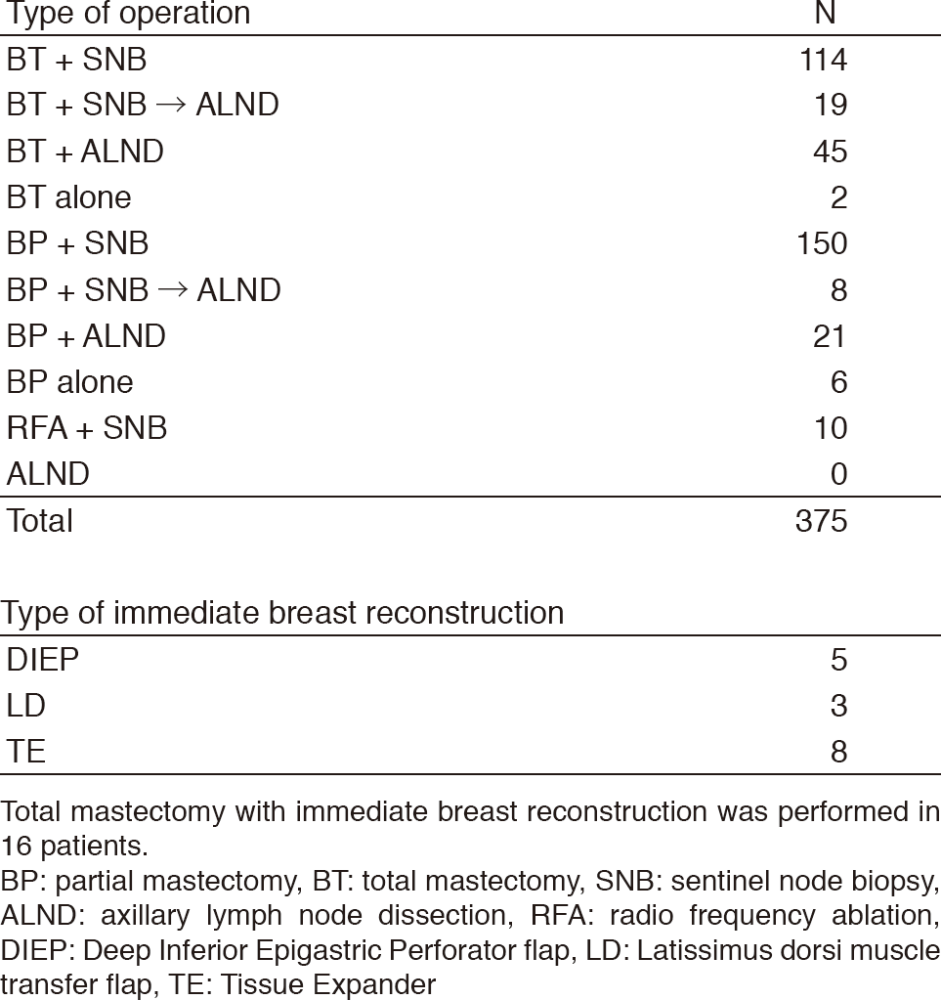 Table 2. Type of operative procedures performed in 2017 for primary breast cancer(Full Size)