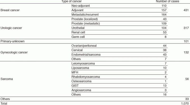 Table 1. New patients to the Department of Breast and Medical Oncology (2017)