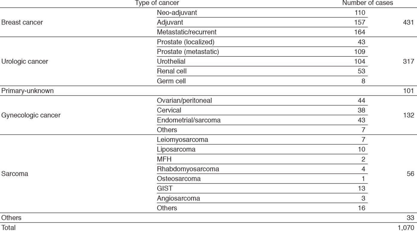 Table 1. New patients to the Department of Breast and Medical Oncology (2017)(Full Size)