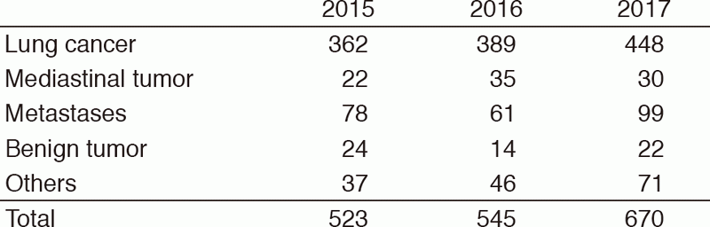 Table 1. Number of surgically resected patients