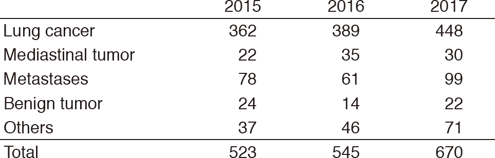 Table 1. Number of surgically resected patients(Full Size)