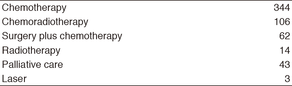 Table 2. Initial treatment for lung cancer in January 2017 - March 2018(Full Size)