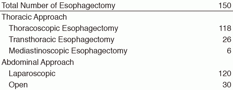 Table 1. Type of Procedure