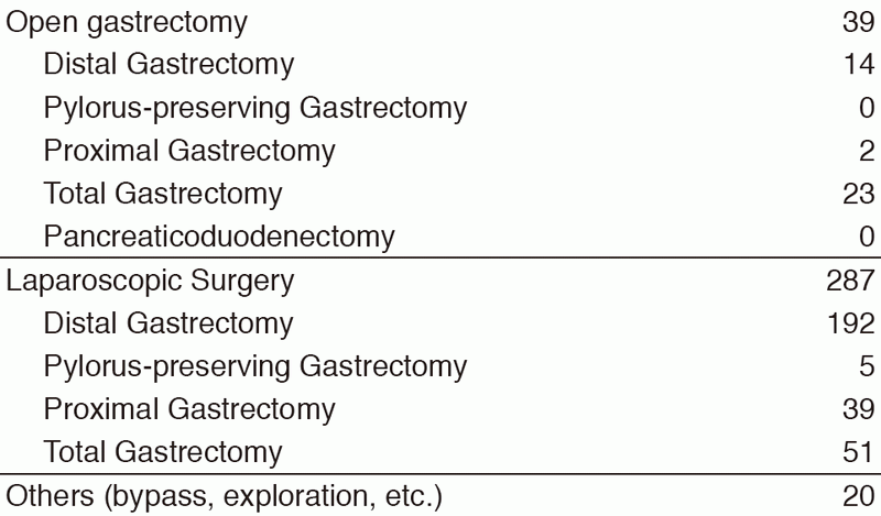 Table 2. Type of procedures