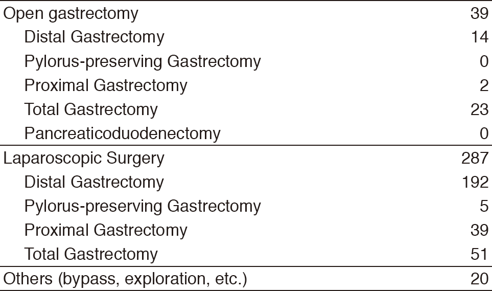 Table 2. Type of procedures(Full Size)