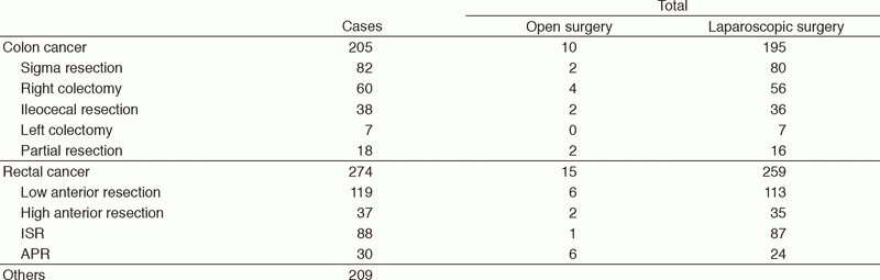 Table 1.  A number of surgical cases from January 2017 to March 2018
