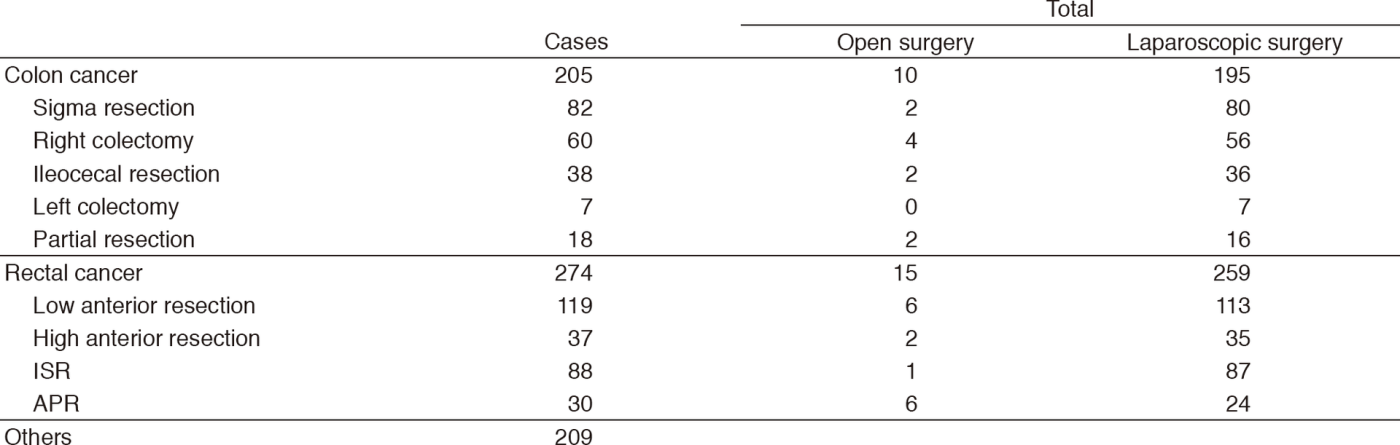 Table 1.  A number of surgical cases from January 2017 to March 2018(Full Size)