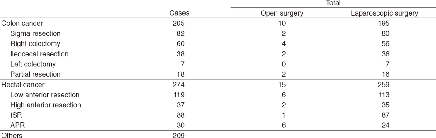 Table 1. A number of surgical cases from January 2017 to March 2018(Full Size)