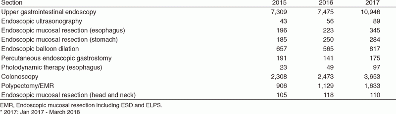 Table 1. Number of patients examined in 2015-2017*