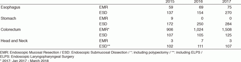 Table 2. Endoscopic procedures in 2015-2017*