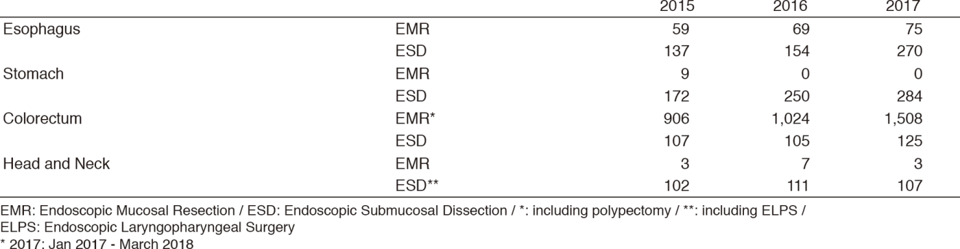 Table 2. Endoscopic procedures in 2015-2017*(Full Size)