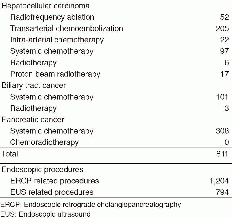 Table 2. Type of procedures