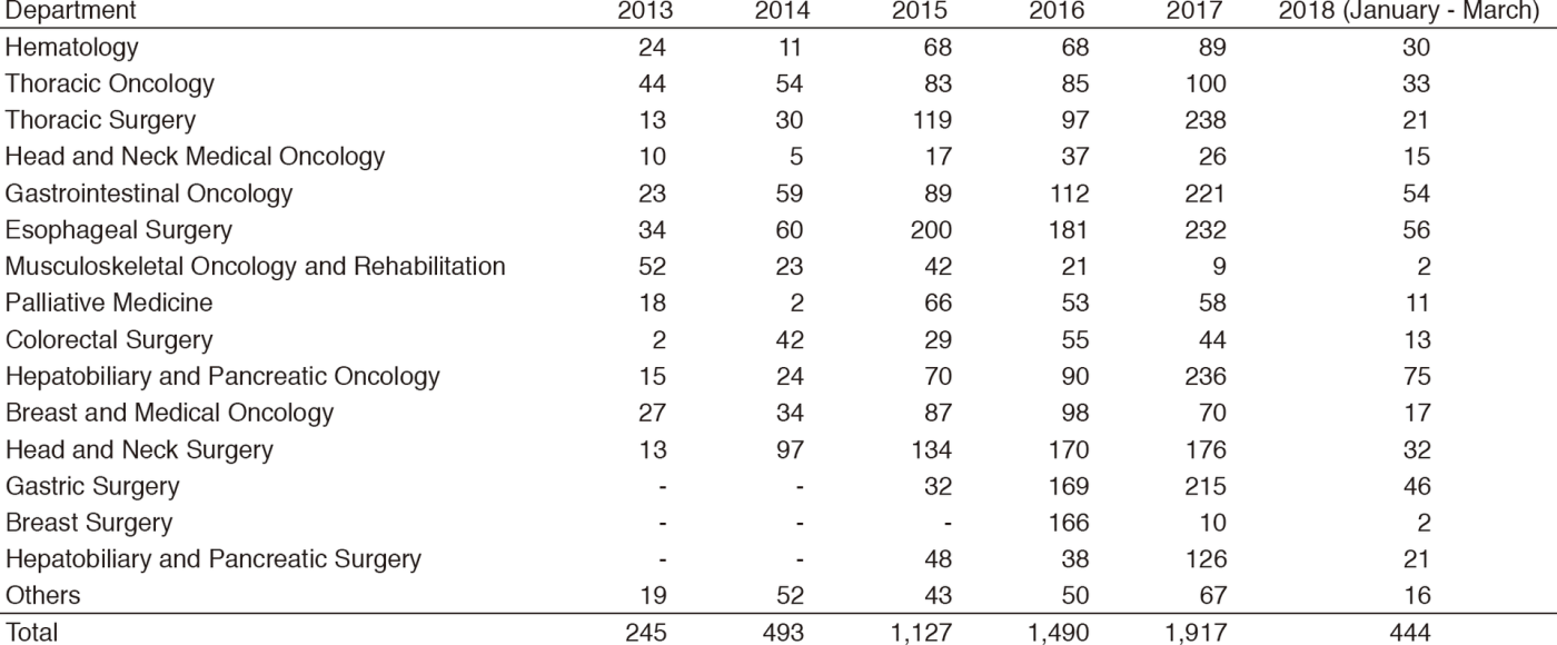 Table 1. Characteristics and number of patients enrolled for rehabilitation(Full Size)