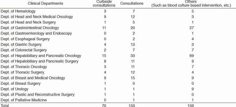 Table 1. Number of consultations
