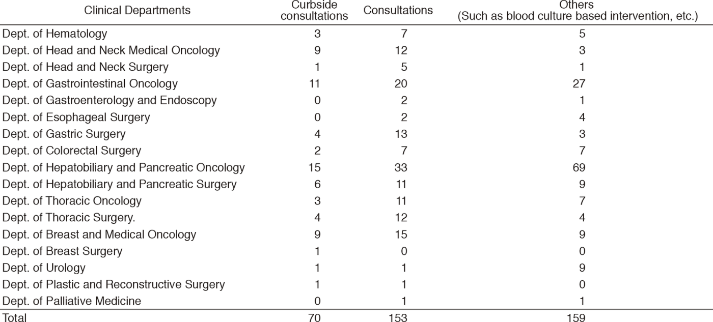 Table 1. Number of consultations(Full Size)