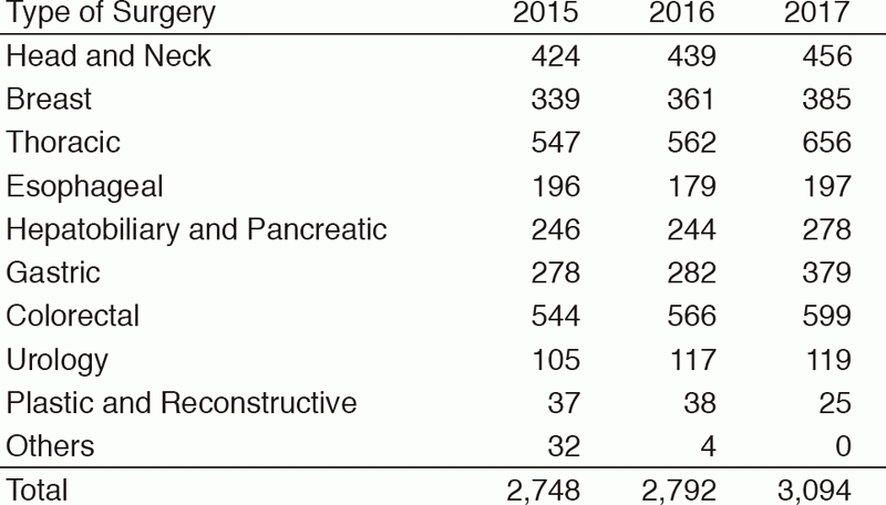 Table 1. Number of Anesthesia Cases