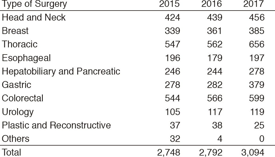 Table 1. Number of Anesthesia Cases(Full Size)