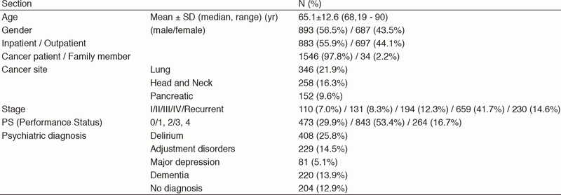 Table 1. Psychiatric consultation data (n=1580; January 2017 - May 2018)