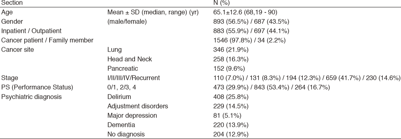 Table 1. Psychiatric consultation data (n=1580; January 2017 - May 2018)(Full Size)