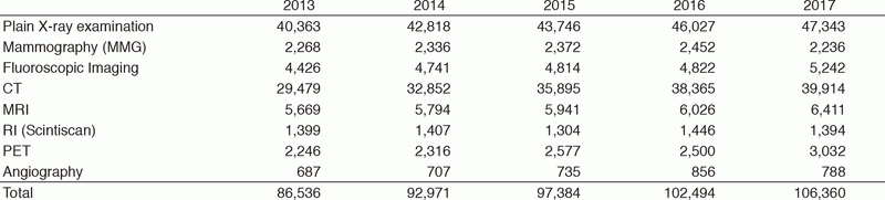 Table 1. Number of examinations