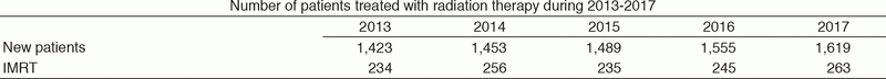 Table 1.  Changes in the number of patients treated with RT