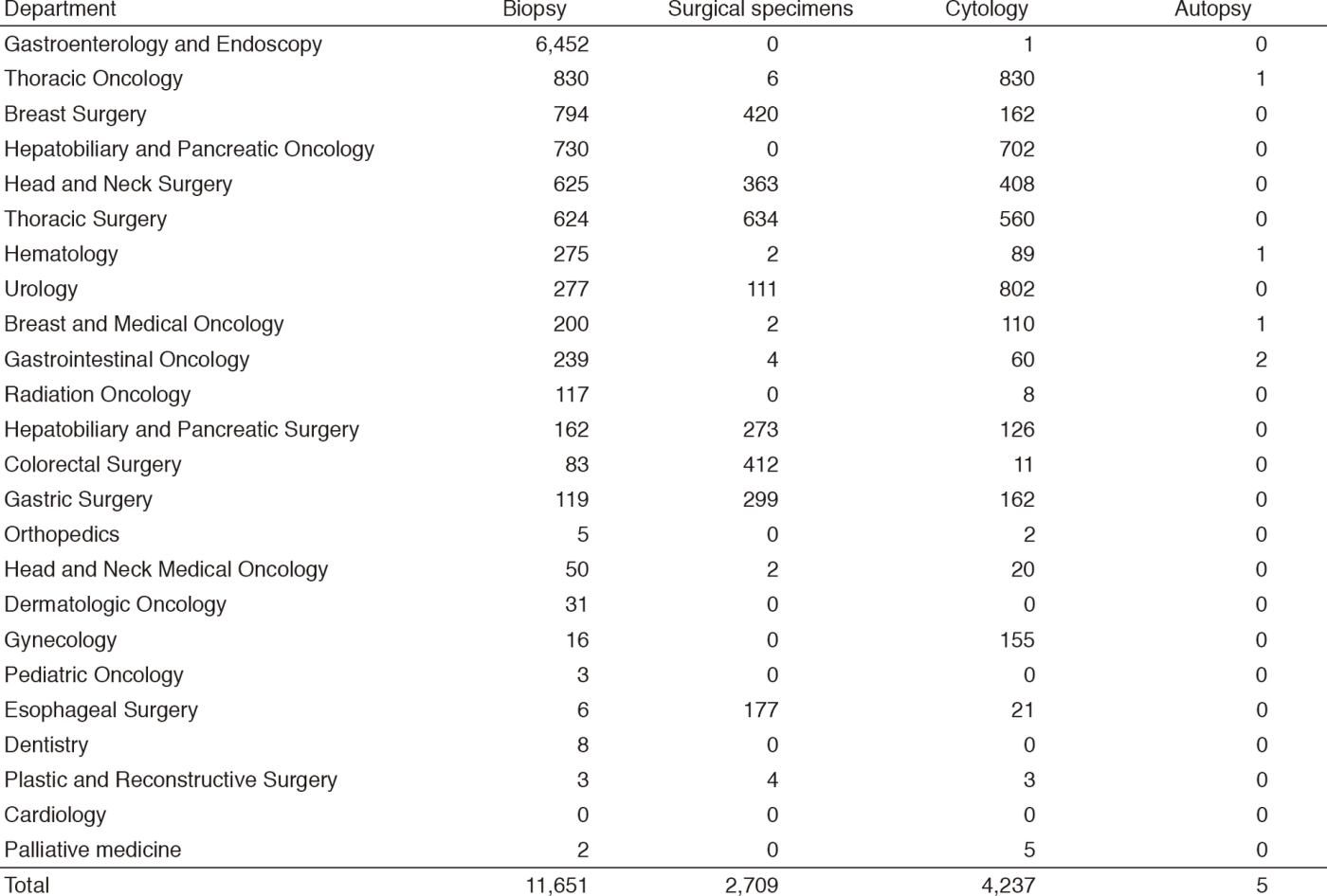 Table 1. Number of pathology and cytology samples examined at the Pathology Division in 2017 (Full Size)