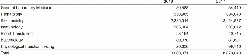 Table 2. Number of laboratory tests examined at the Clinical Laboratory Division in 2016 & 2017